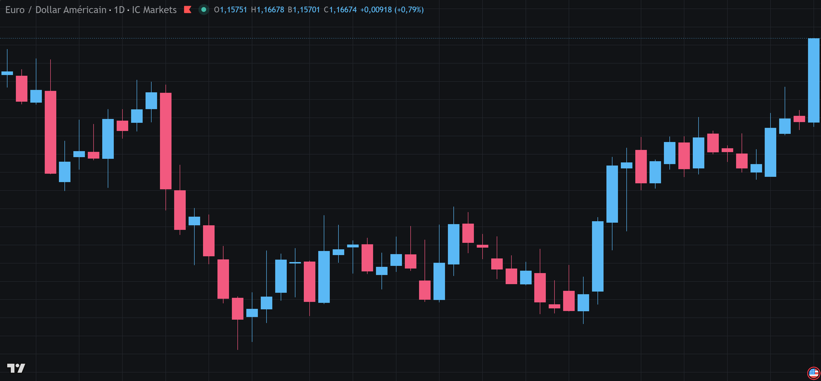 Graphique journalier de l'euro contre dollar avec cinq niveaux : buy stop et sell limit au-dessus du prix, buy limit et sell stop en dessous