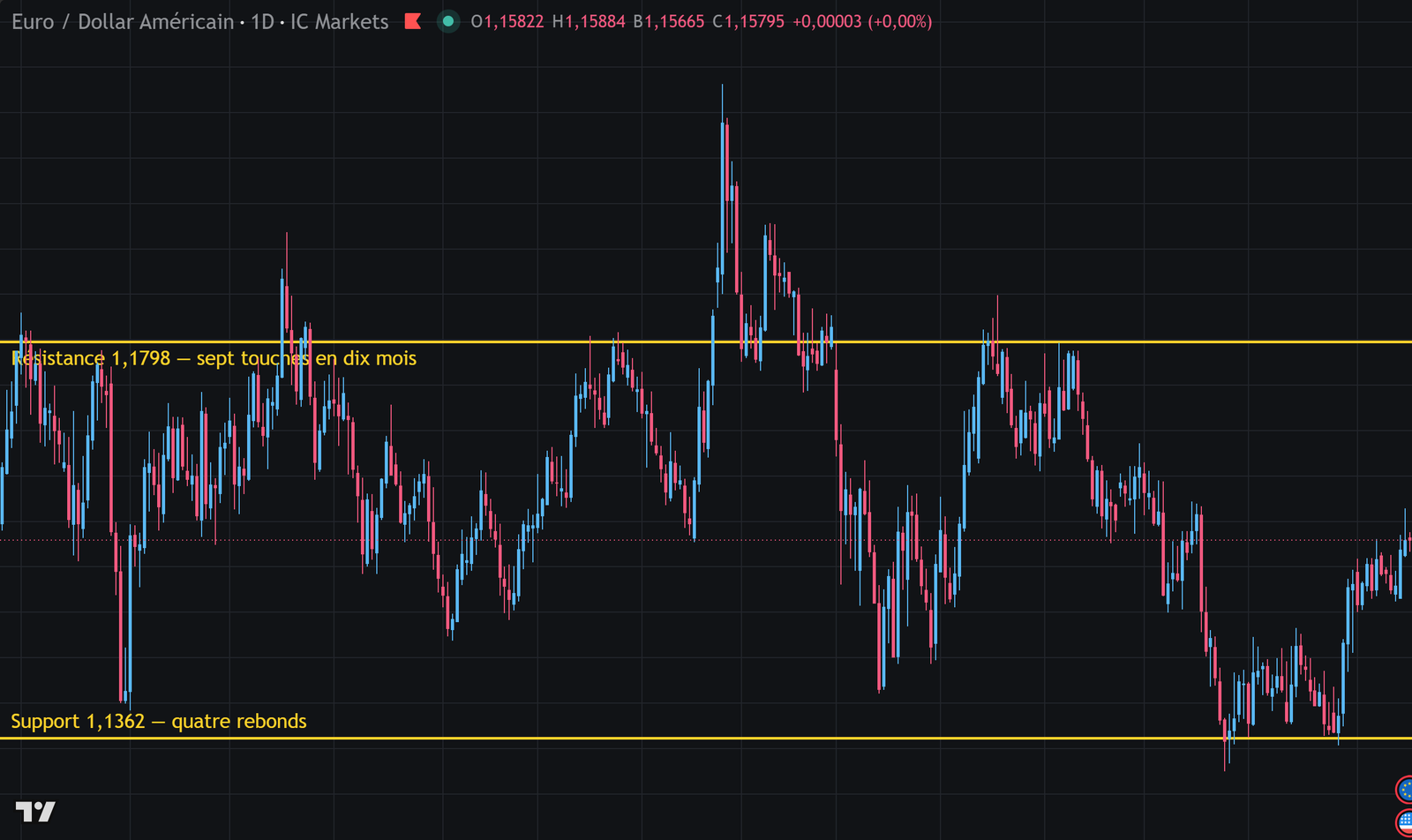 Graphique journalier de l'euro contre dollar sur quatorze mois, avec une résistance à 1,1798 touchée sept fois et un support à 1,1362 touché quatre fois