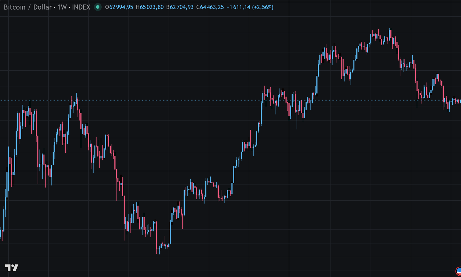 Weekly bitcoin chart on a logarithmic scale from 2020 to 2026: the November 2021 high at 68,998, the November 2022 low at 15,474, the October 2025 high at 126,219 and the June 2026 low at 57,749, each marked at its date