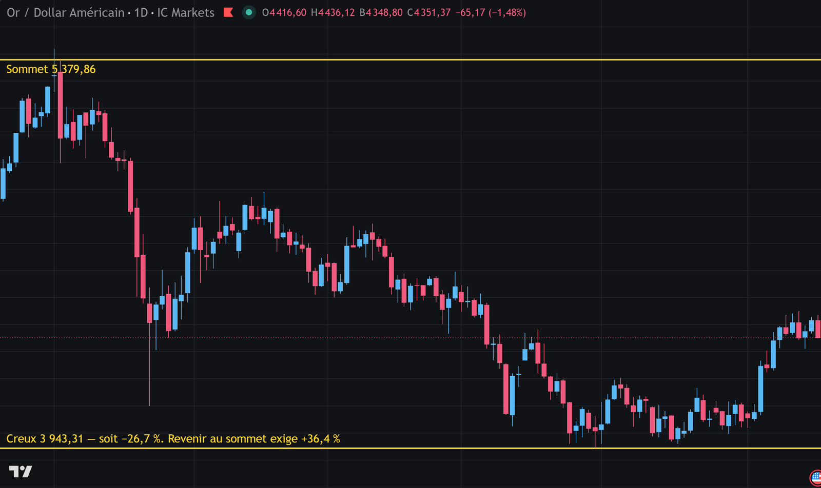 Daily gold chart: price falls from 5,379.86 to 3,943.31, a drop of −26.7%. Getting back to the high would take +36.4%.