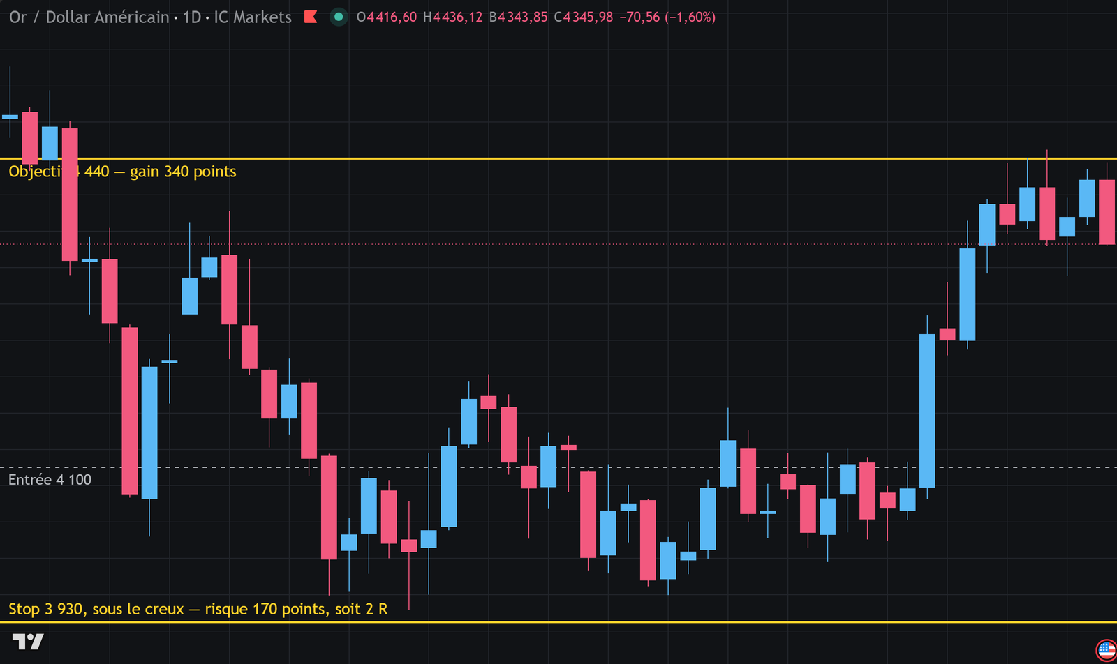 Annotated daily gold chart: entry at 4,100, stop at 3,930, target at 4,440. The risk zone is shaded red, the reward zone green.