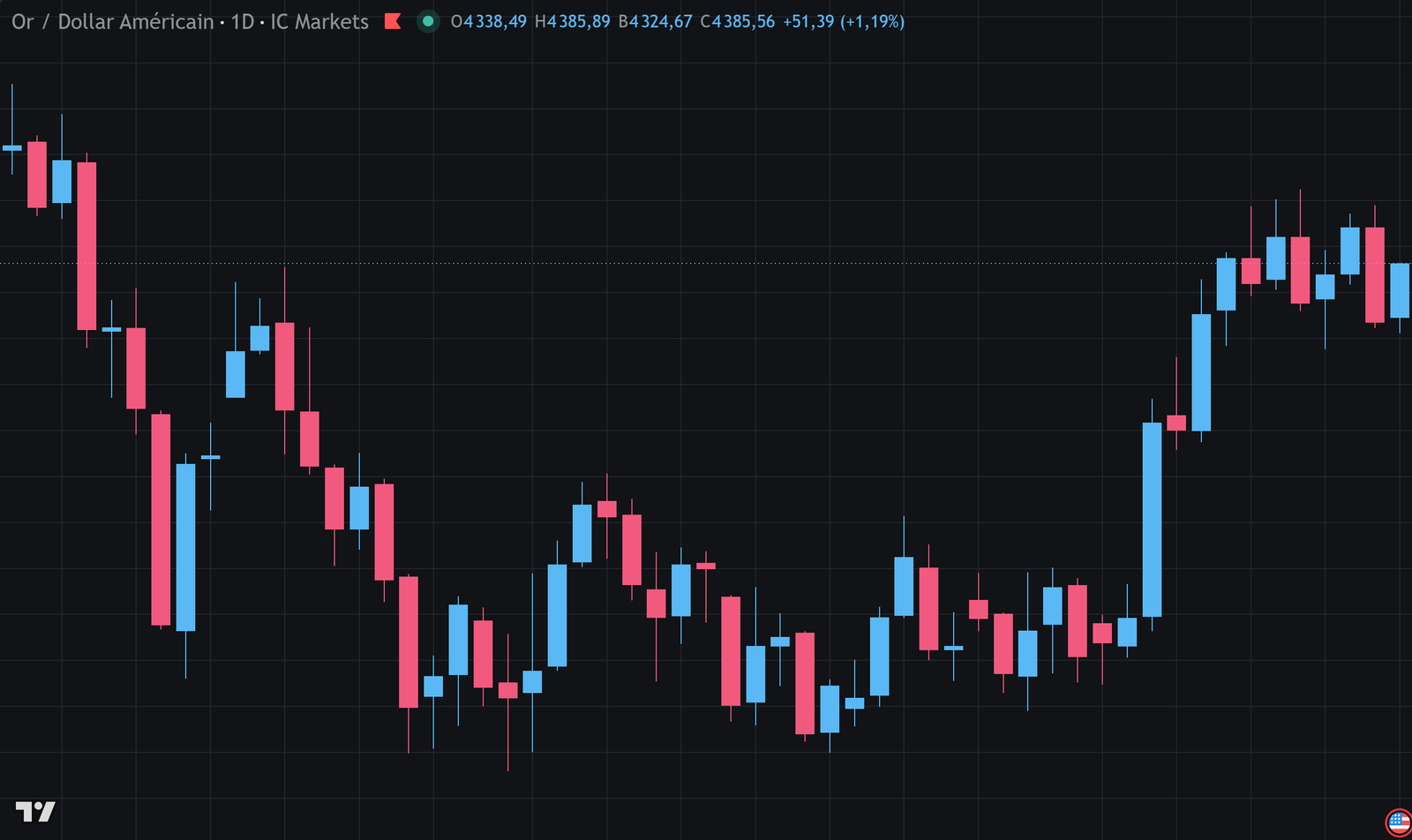 Graphique journalier de l'or de juin à août 2026, annoté de deux cassures baissières, d'un bloc d'ordres, d'un déséquilibre et d'un changement de caractère haussier le 4 août