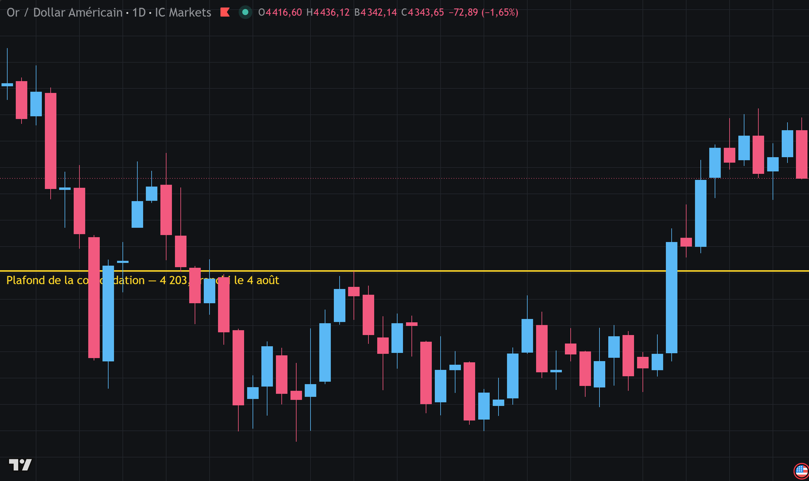 Graphique journalier de l'or montrant deux mois de consolidation sous 4 203 dollars, puis une cassure franche vers le haut le 4 août 2026