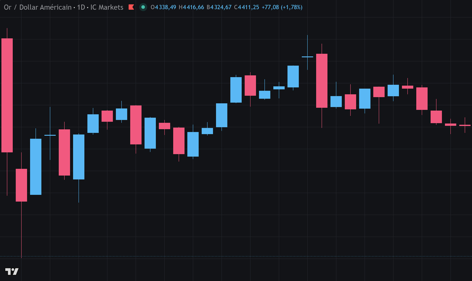 Graphique journalier de l'or : une impulsion de 4 403 à 5 119, un repli qui s'arrête à 4 843 sur le niveau 38,2 %, puis la reprise au-delà du sommet