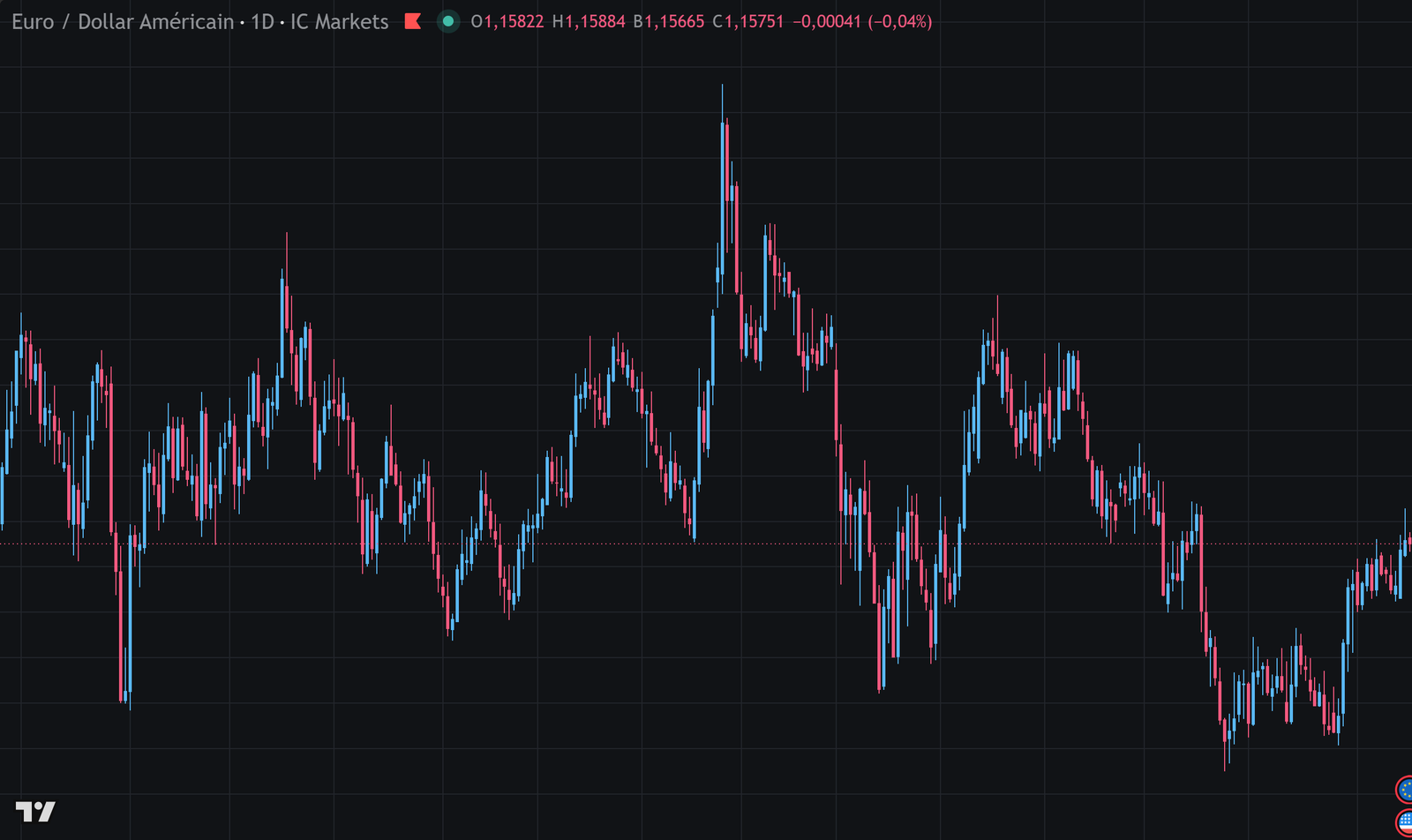 Graphique journalier de l'euro contre dollar sur quatorze mois, avec le haut de la fourchette à 1,1798 et le bas à 1,1362 tracés en travers du graphique