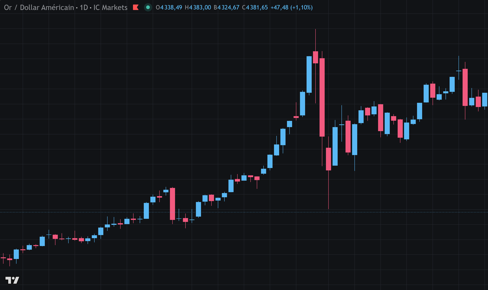Graphique journalier de l'or de novembre 2025 à mars 2026, annoté de trois cassures de structure haussières successives, d'un bloc d'ordres et d'un déséquilibre
